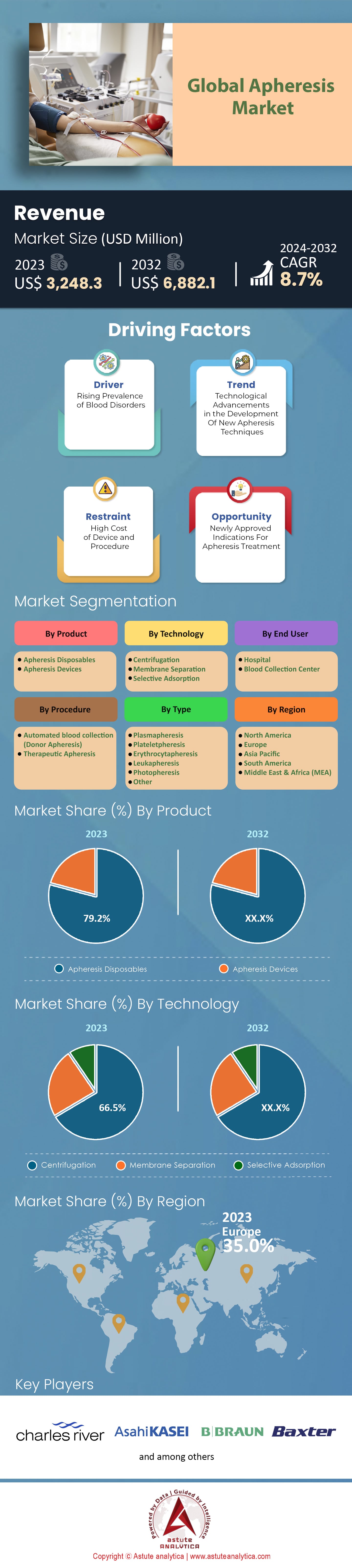 Apheresis Market